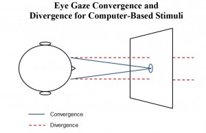 Gazee convergence and Divergence figure