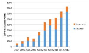 Comparison to past number of access points and proportion of unsecured to secured networks.