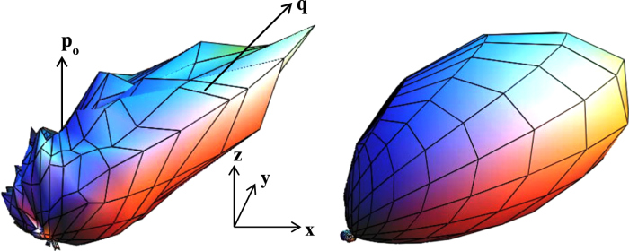 Experimental (left) and theoretical (right) 3D plot of the TDCS for the electron energy fixed at 14.6 eV and the magnitude of the momentum transfer fixed at 0.9 a.u. from A Hasan et al 2014 J. Phys. B: At. Mol. Opt. Phys. 47 215201