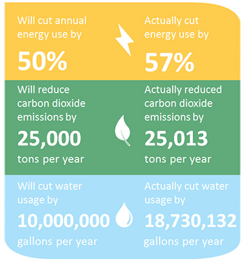 Geothermal energy savings at Missouri S&T