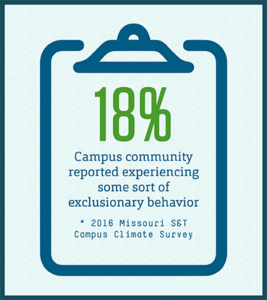 18% of campus community members reported experiencing some sort of exclusionary behavior (2016 Missouri S&T Campus Climate Survey)