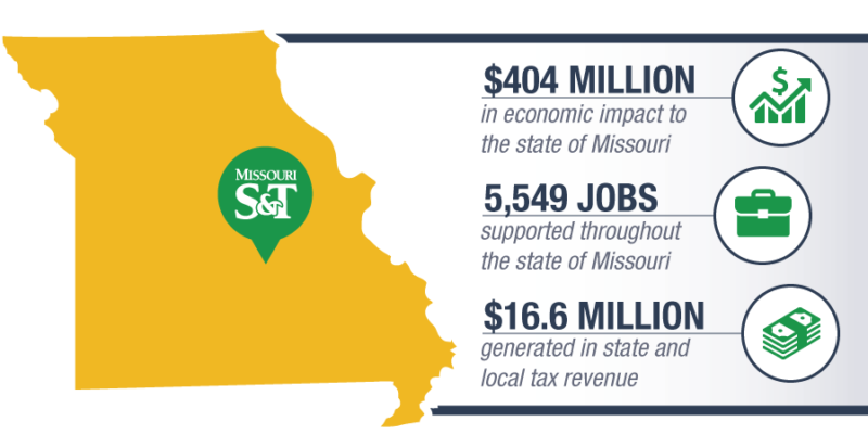 Missouri S&T’s economic impact to state: $404 million, 5,549 jobs