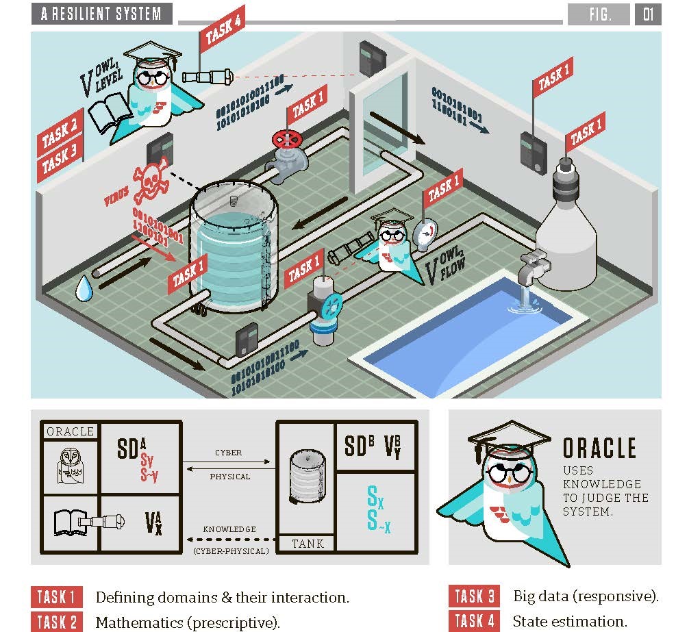 Illustration of how a cyber-physical system (in this case, a water treatment system) would be protected under this model being developed by Missouri S&T researcher. Each component of the system -- cyber as well as physical -- would be in its own self-contained security domain, and each portion of the process would be monitored (represented by the wise owl who is an oracle of knowledge) through a valuation V (its spyglass) from that domain to other domains. (Illustration by Sarah Martin.)