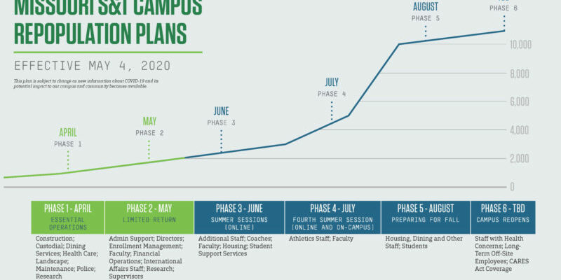 Missouri S&T plans to return to campus in six phases